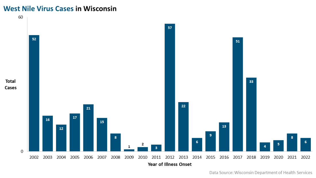 West Nile virus cases in Wisconsin